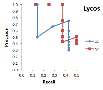 Lycos precision-recall curves