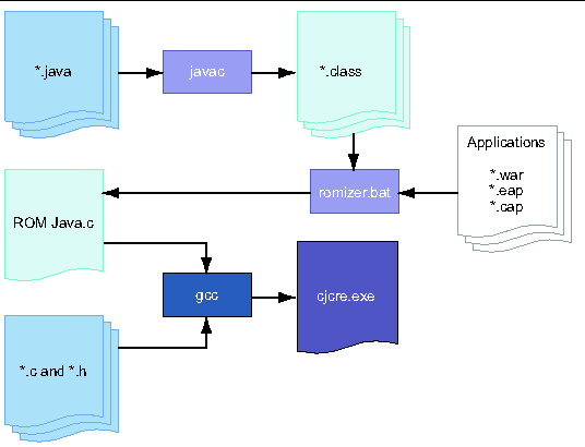 process diagram of building cjcre.exe