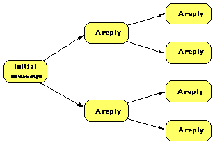 Critical mass chain of messages