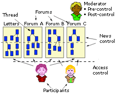 Structured view of messages reduces overload.