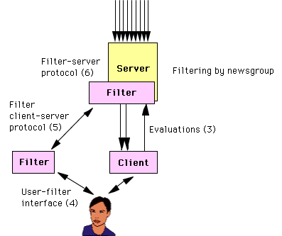 Diagram of filtering in the server