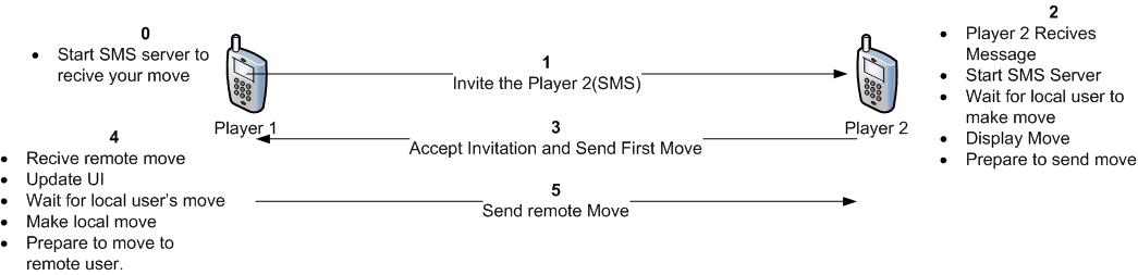 sms