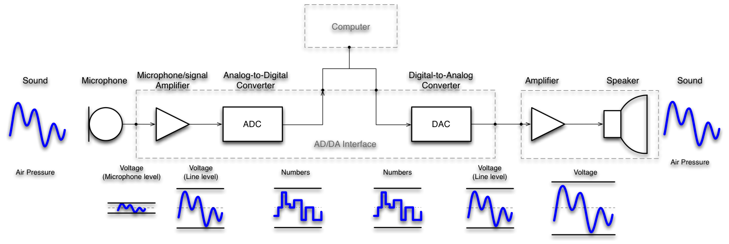 DAW System Overview