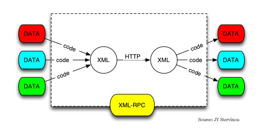 XML-RPC!